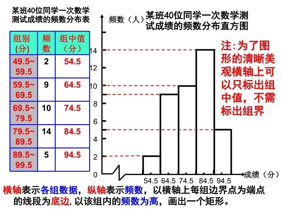 20130523-6.5频数分布直方图_第5页