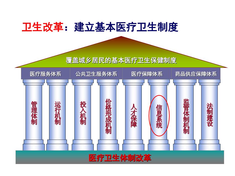 深化医药卫生体制改革_第3页