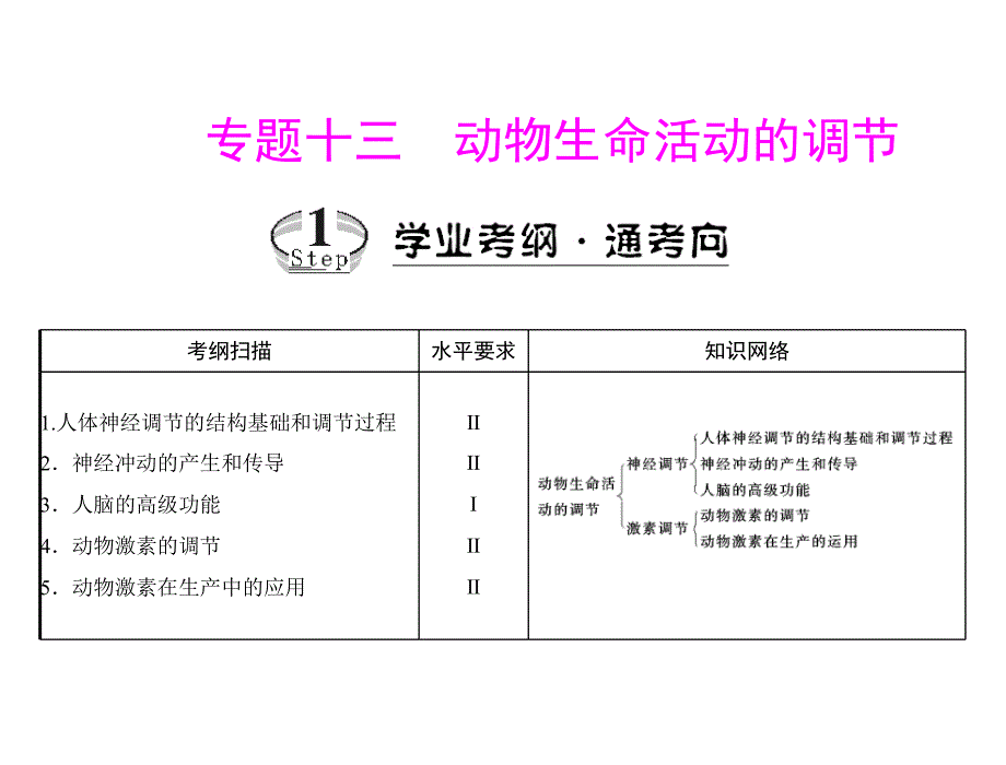 专题十三考点人体神经调节的结构基础和调节过程_第1页