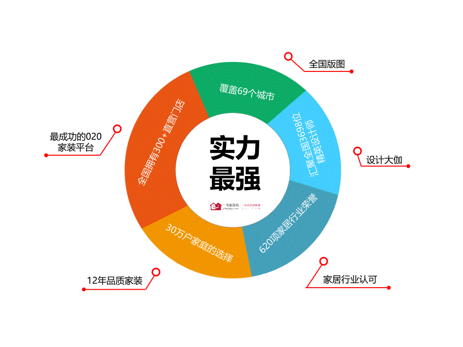 郑州一号家居网十大优势强势来袭_第3页