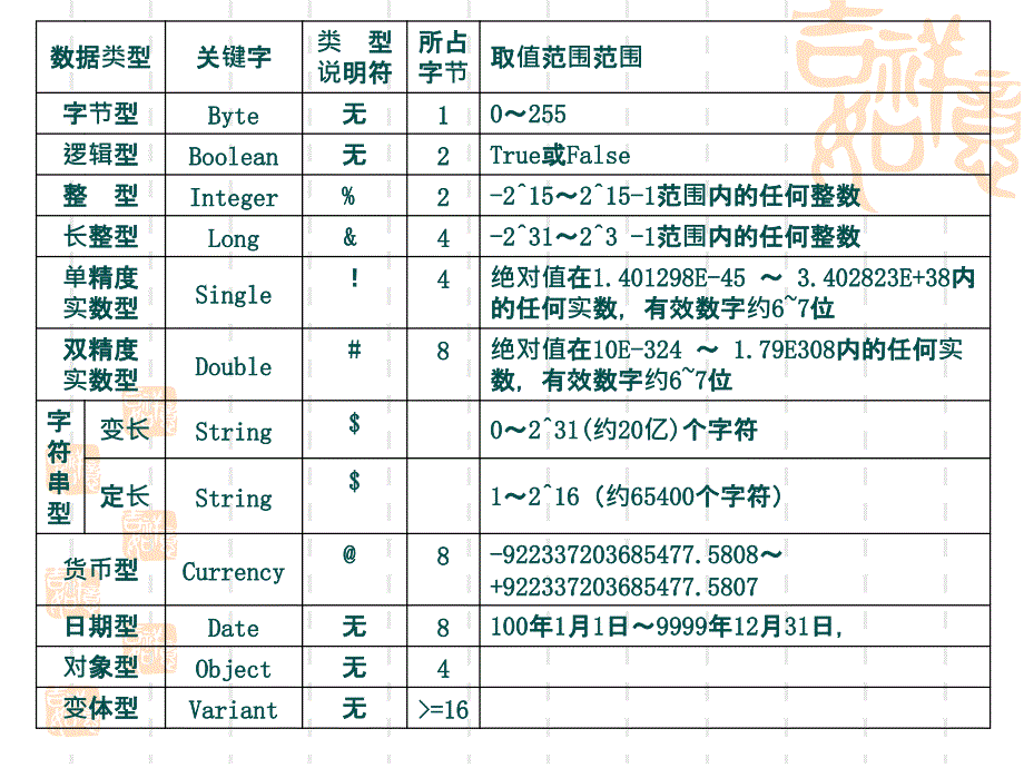 vb-03VB数据类型、运算符与表达式_第4页