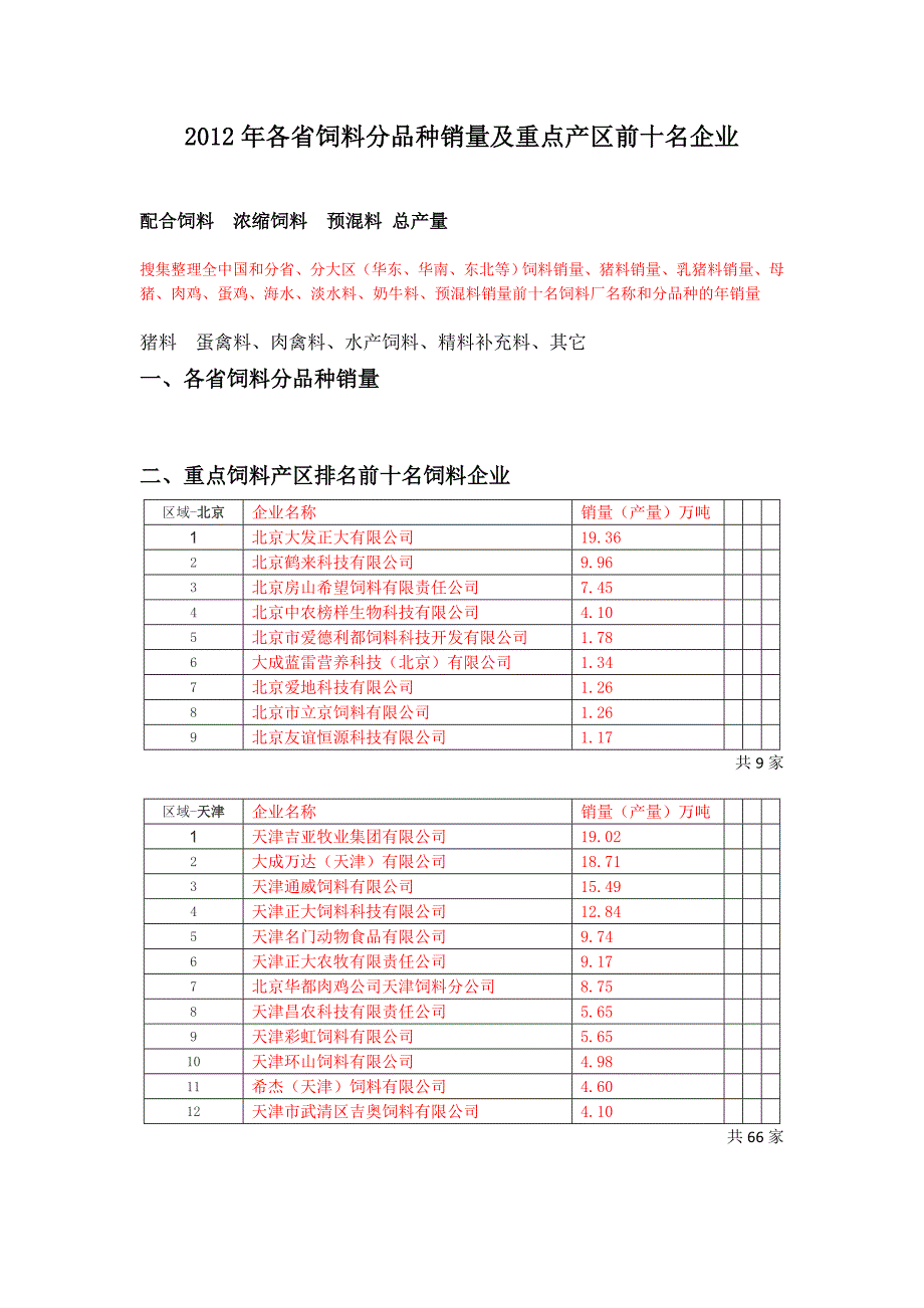 各地饲料分品种销量及前十名企业概况_第1页
