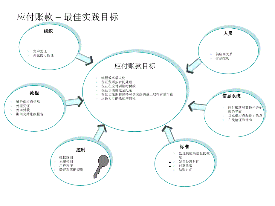 财务管理最佳实践之应付管理-201007_第2页