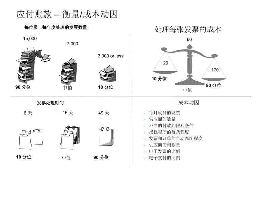 财务管理最佳实践之应付管理-201007_第5页