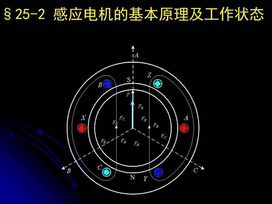 第二十二十六章a(感应电机概述三相感应电动机的运行处理)wxl_第5页