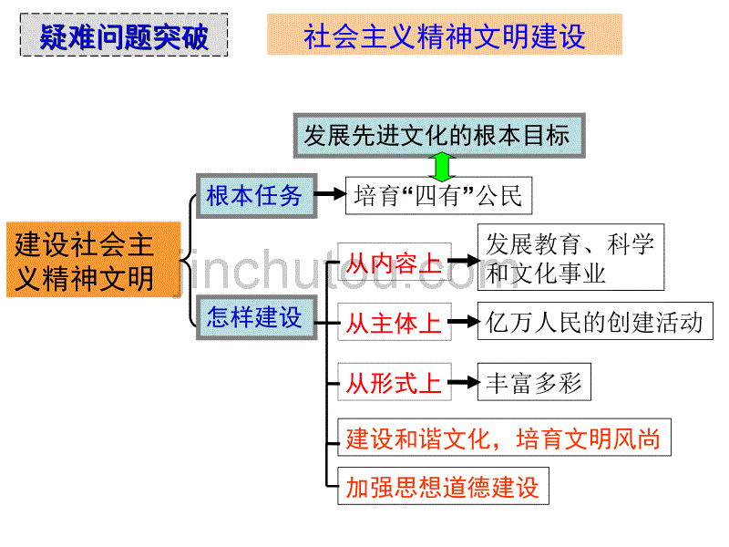 专题十二(发展中国特色社会主义文化)_第5页