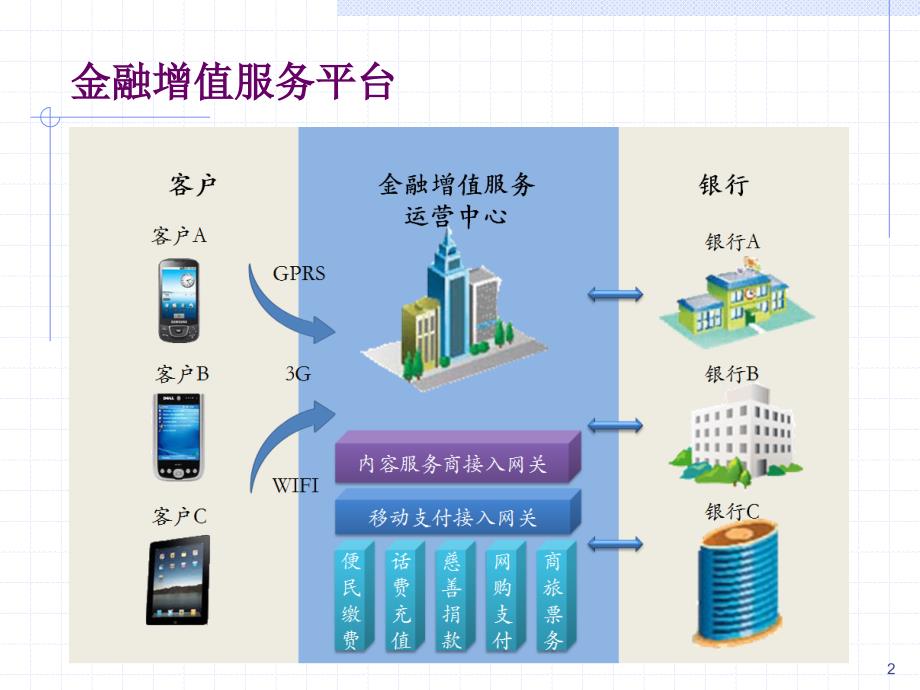 金融增值业务服务平台简介_第3页