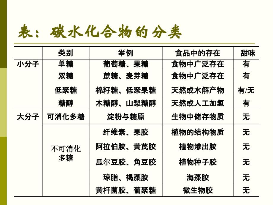 食品化学碳水化合物1_第4页