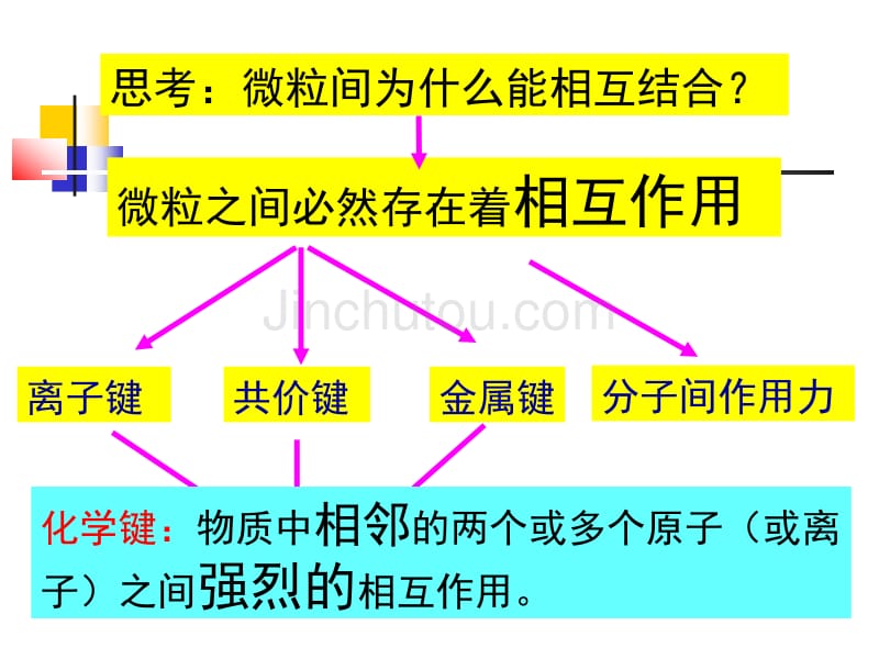 高中化学微观之间的相互作用_第3页