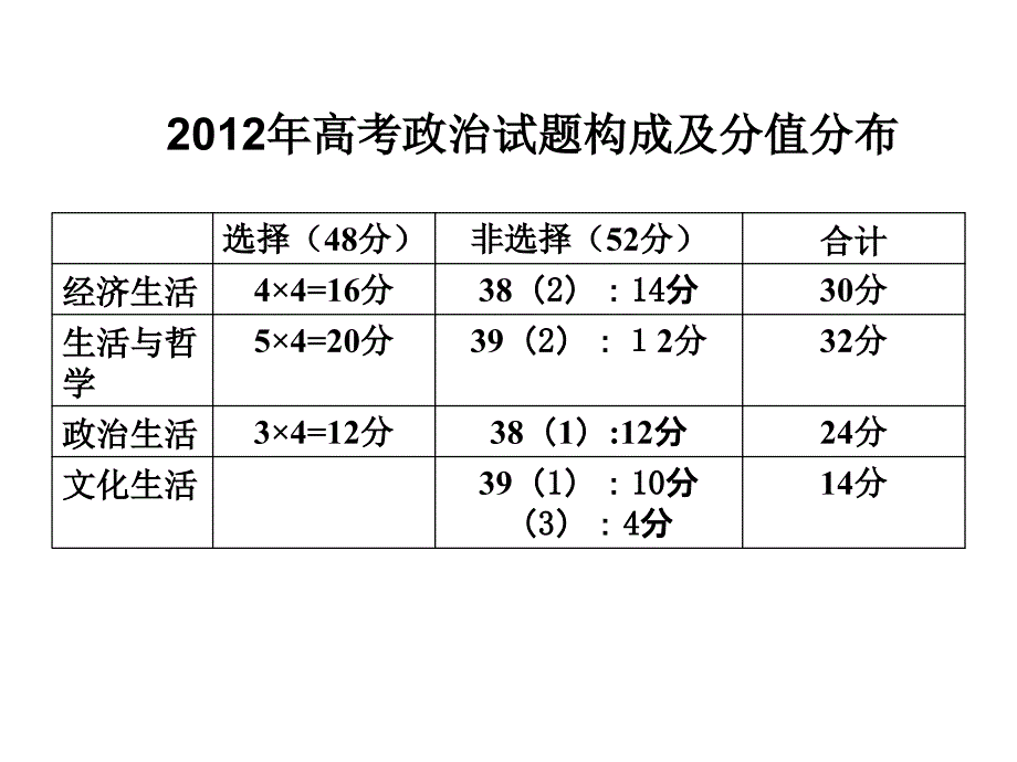 2012年新课程高考政治备考资料_第3页