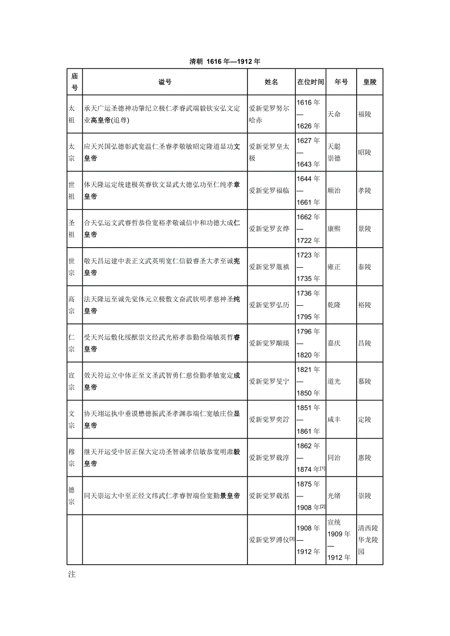 清朝历代皇帝庙号、谥号、年号、陵号一览表)_第1页