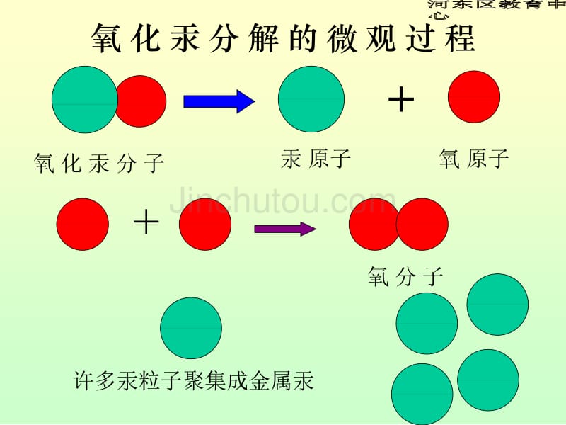 氧化汞分解的微观过程氧化汞分子汞_第1页