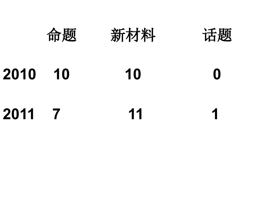 新材料作文的审题和立意之方法论_第3页