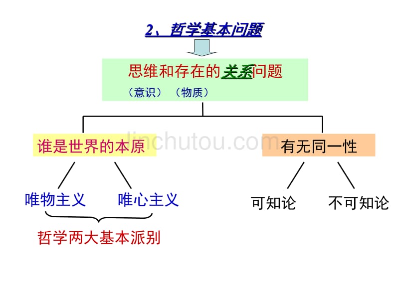 哲学会考复习前言_第3页