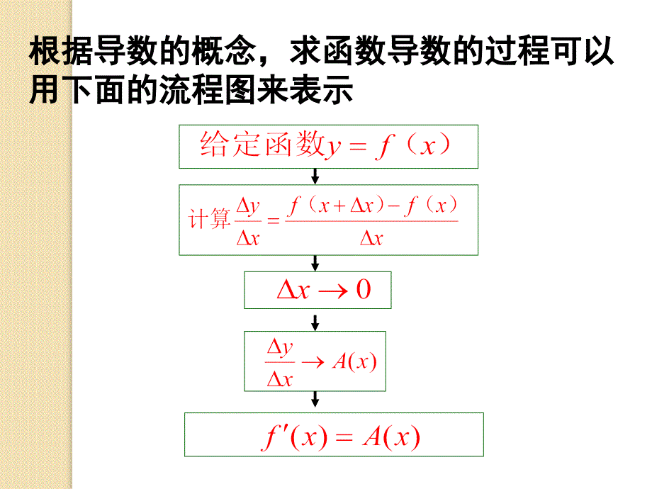 数学：1.2.3《简单复合函数的导数》课件(苏教版选修2-2)_第3页