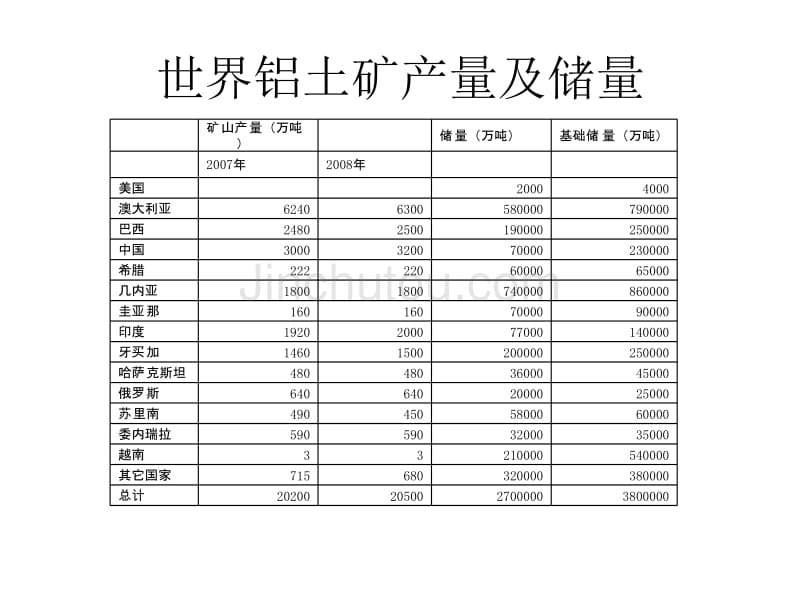 国内铝资源战略及利用杨晓武_第5页