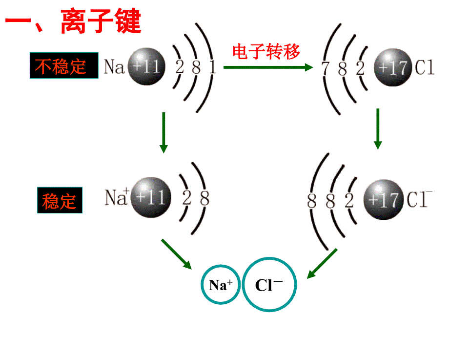 高中化学微粒之间的相互作用_第2页