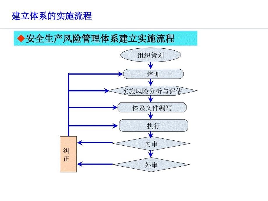 安全生产管理体系推进说明_第5页