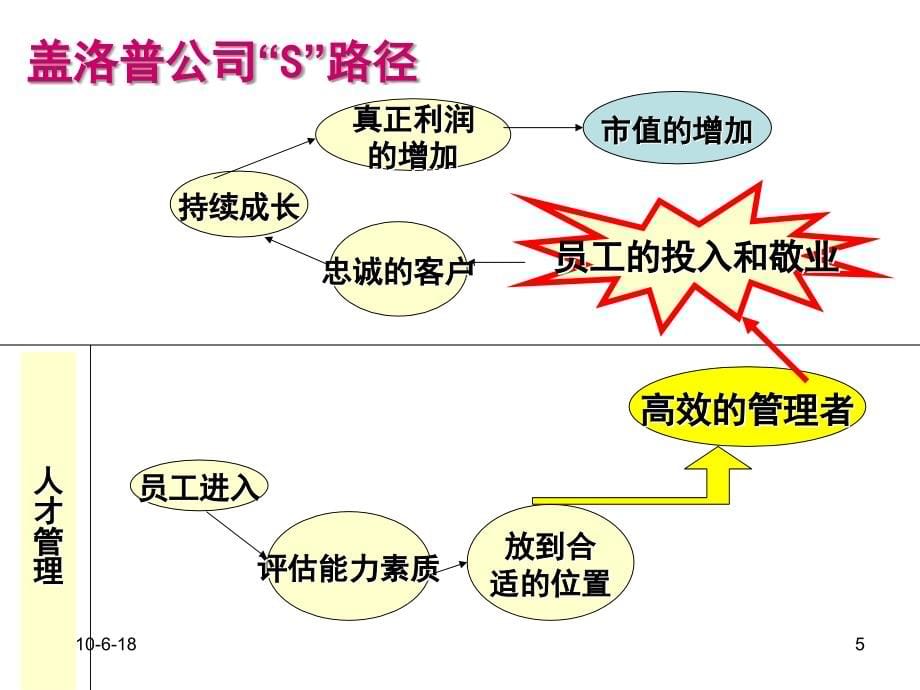 经典实用有价值的企业管理培训课件：与CEO共舞(成为高效人力资源管理者)_第5页