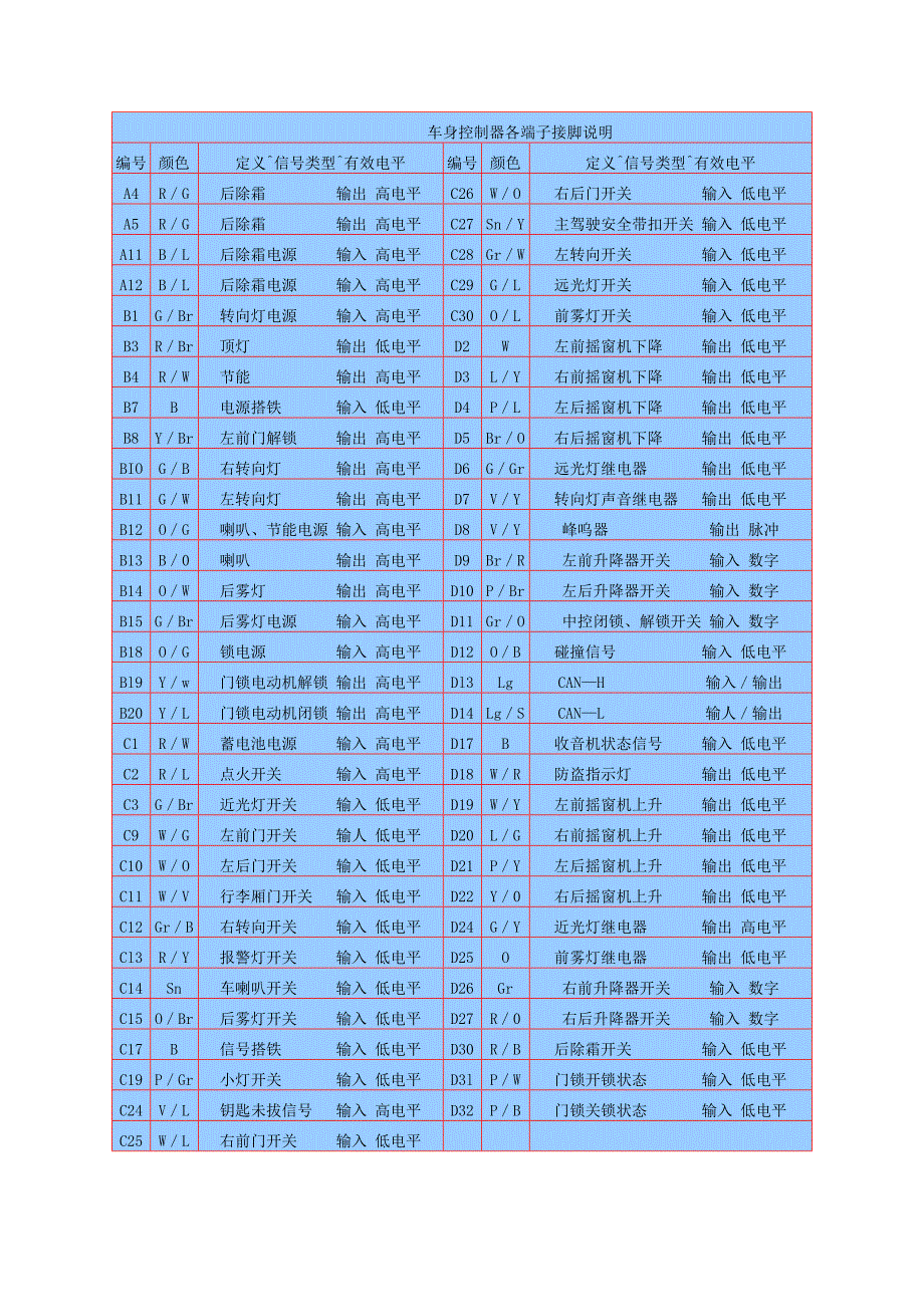 悦翔车身控制器各端子接脚说明_第1页