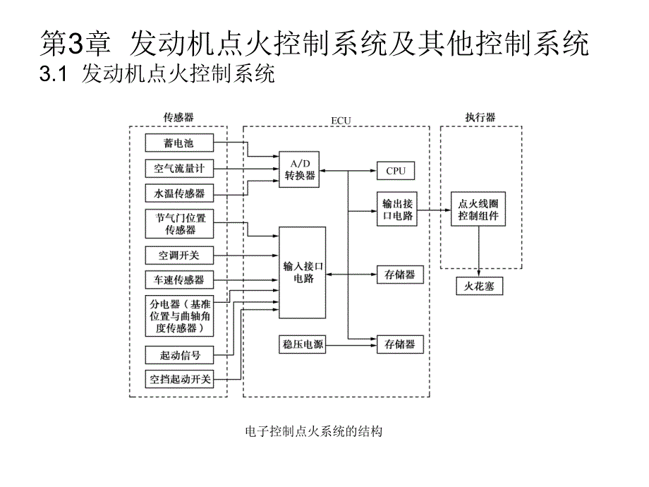 汽车电控系统的结构与检修电子教案_第1页