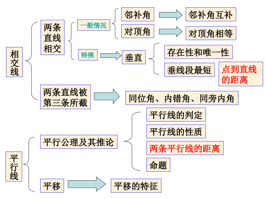 相交线与平行线复习_第2页