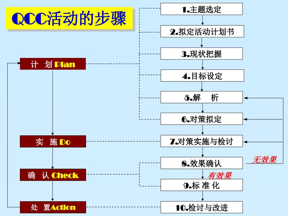 dy 护理QCC案例实战演练ly_第2页