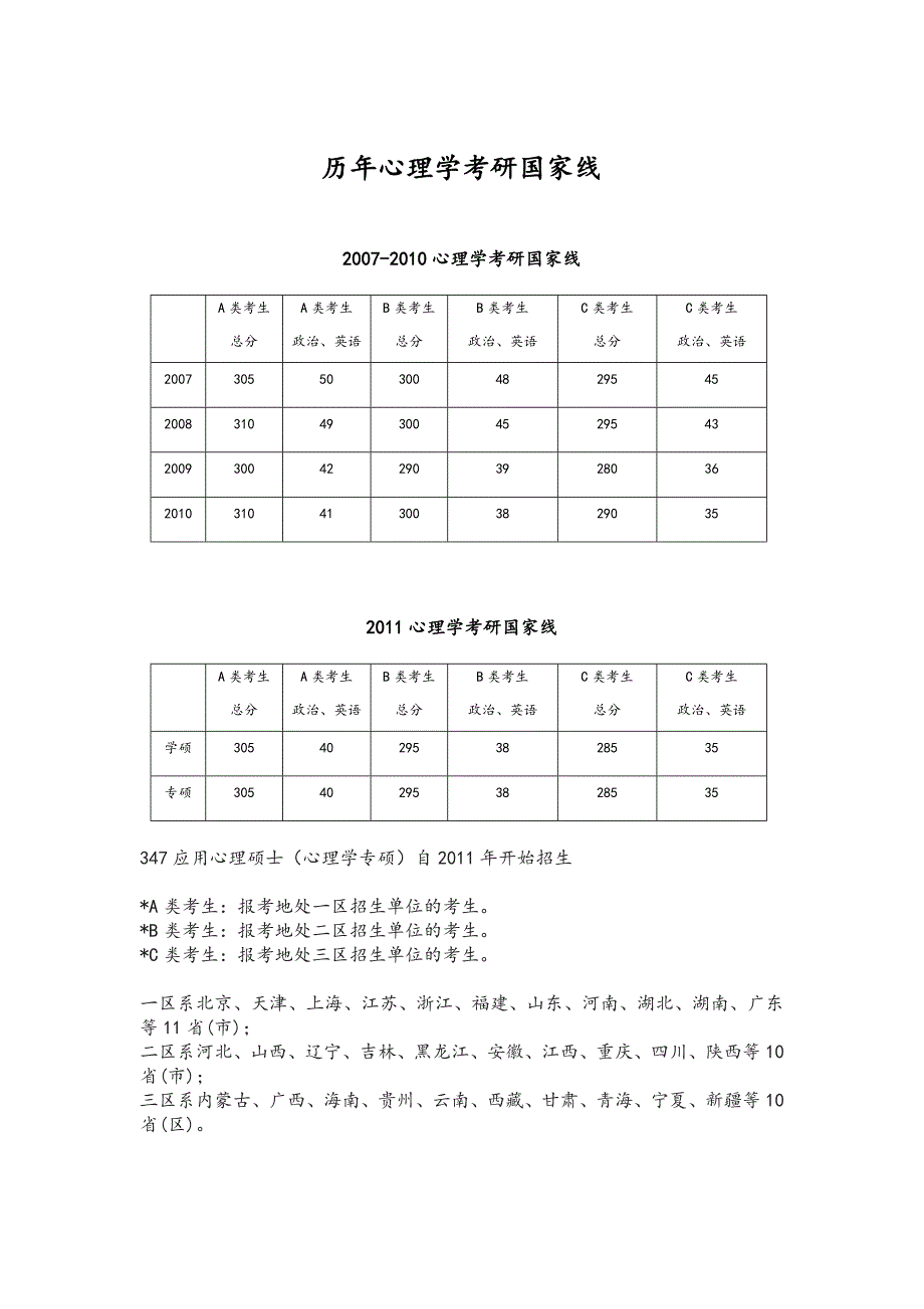 历年心理学考研国家线_第1页