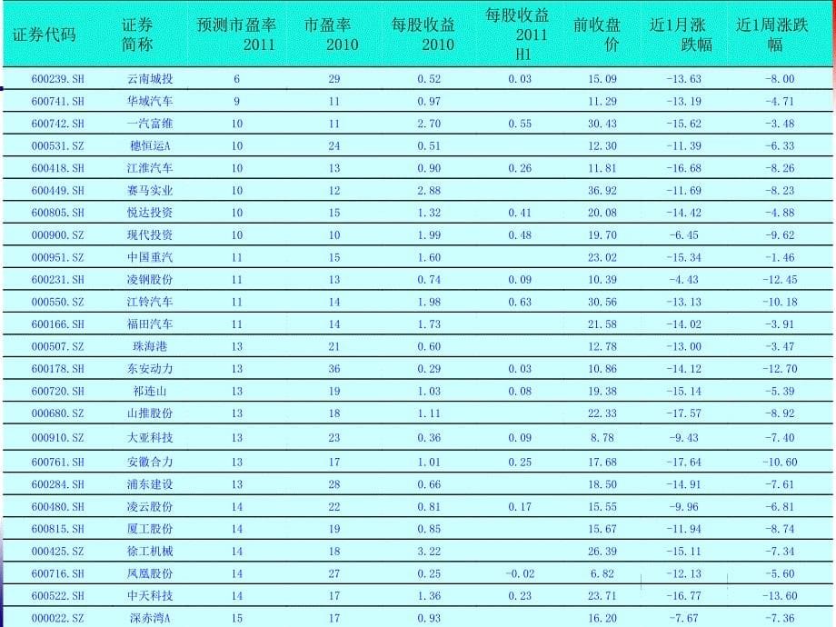 近期市场投资机会分析周存宇_第5页