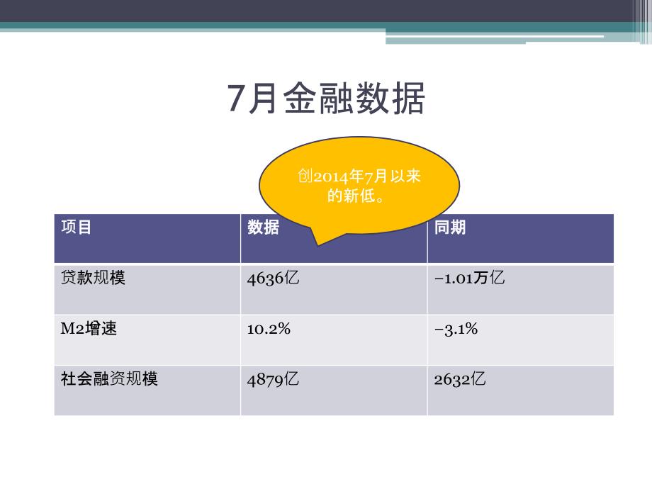 2016年7月金融数据解析_第3页