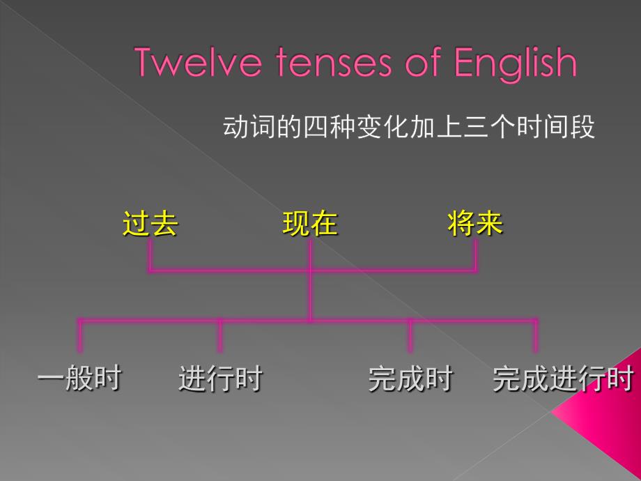 英语时态中的一般式_第3页