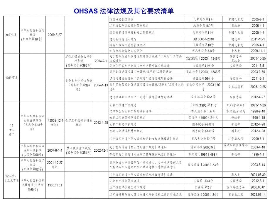 NewLawandregulationlistforOHSASin2012_第5页