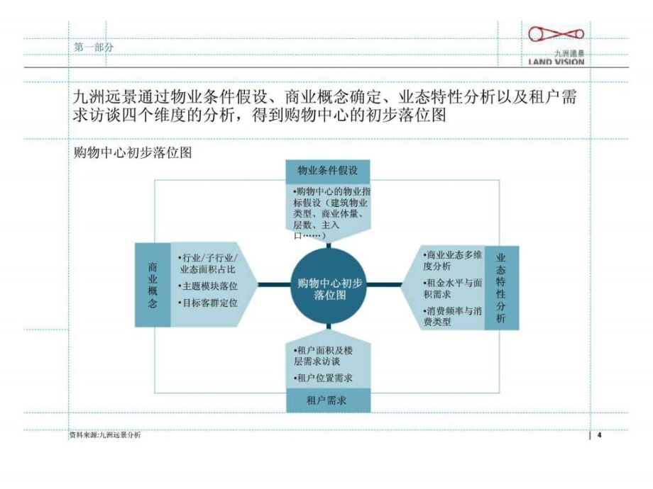 购物中心布局及动线丶建筑设计对接研究_第4页