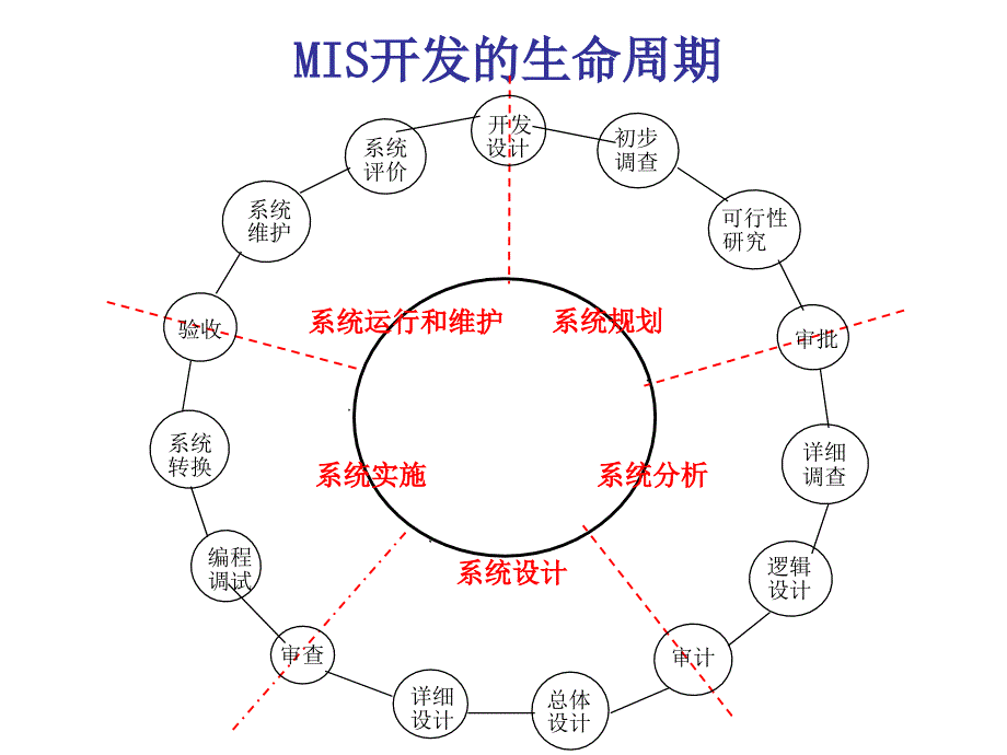 管理信息系统的战略规划和开发方法_第2页