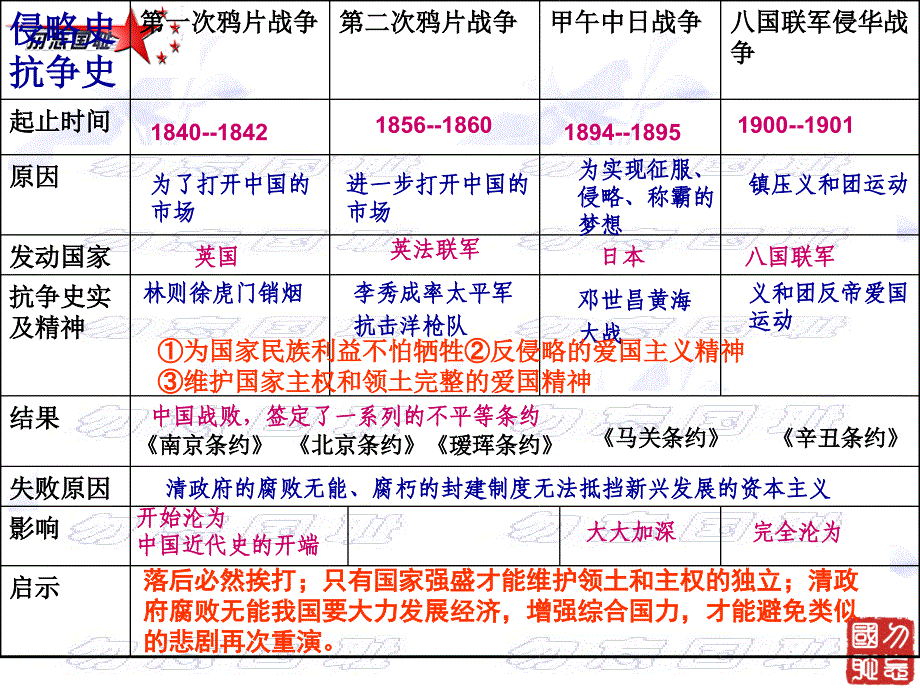 九年级一轮复习研讨会   近代前期的侵略与反抗及近代化探索讲课课件_第3页