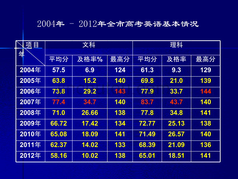 2013年英语基本情况_第3页