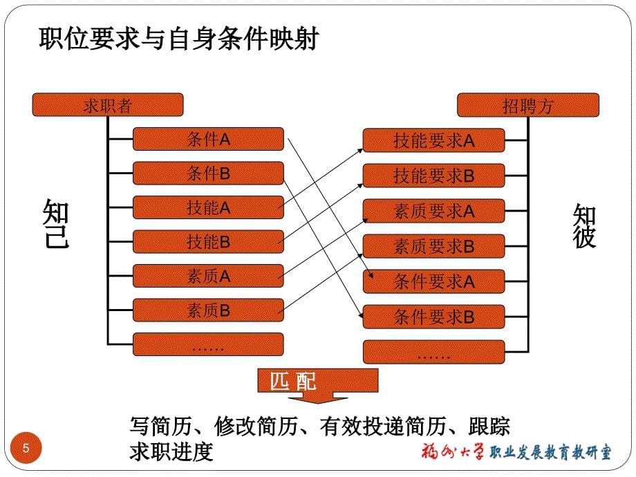 第三讲职业化的简历(机械)_第5页