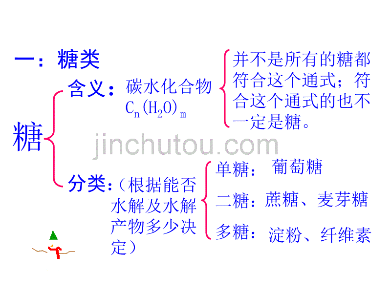 高一化学提供能量与营养食物_第4页