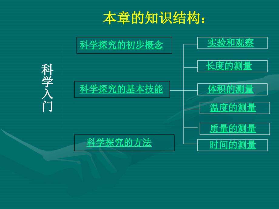 2005年科学入门复习_第2页