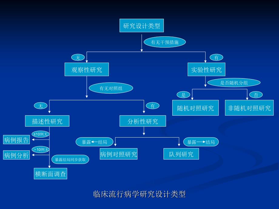 临床流行病学基本研究方法与技术一_第3页