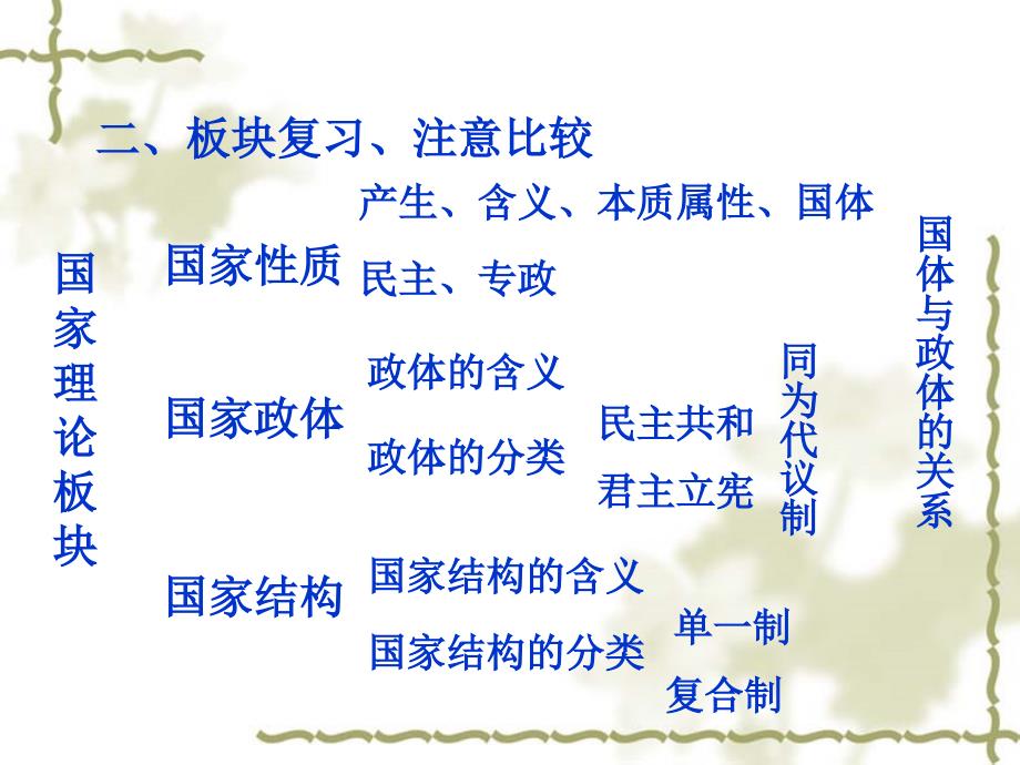 江苏省南京市2011年2月政治教研材料：选修3复习建议_第2页