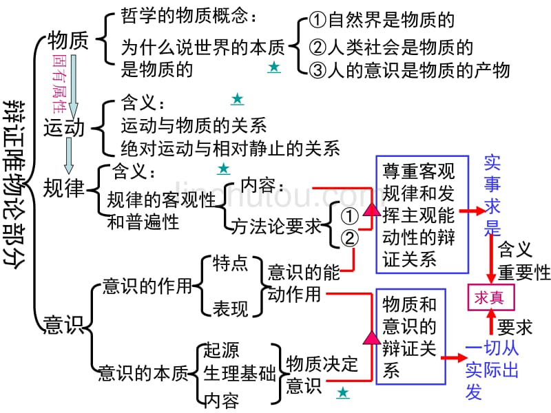 哲学唯物论复习(huan)_第2页