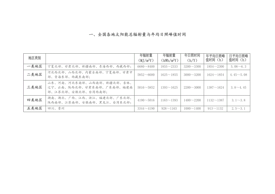 全国各地太阳能总辐射量与年均日照时间_第1页