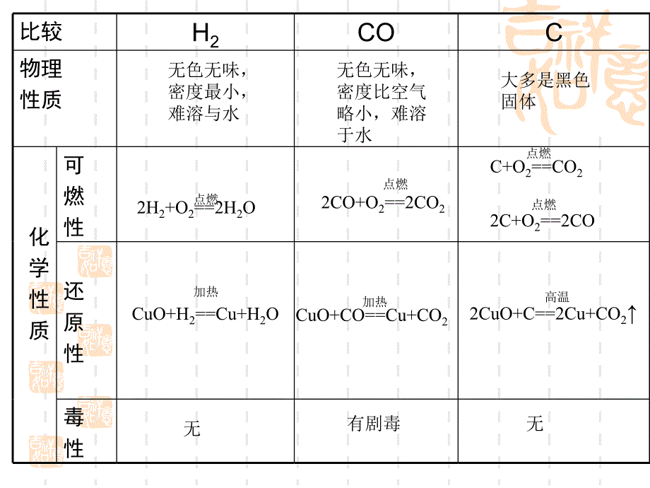 氢气木炭一氧化碳还原氧化铜_第2页