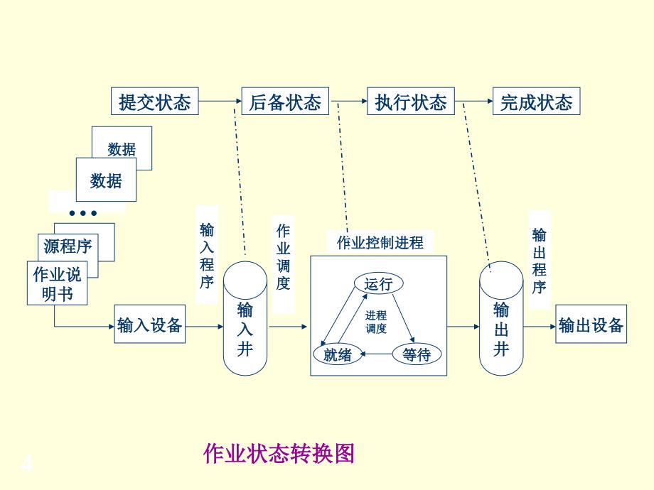 华东理工大学《操作系统》第四章处理机调度_第4页