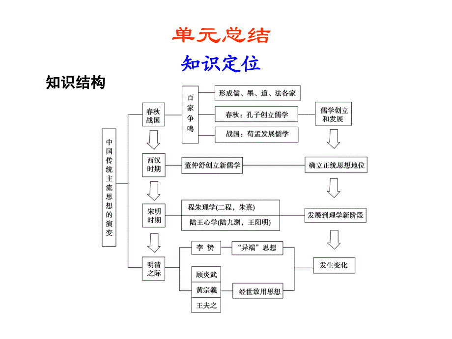 第十四单元单元总结_第1页