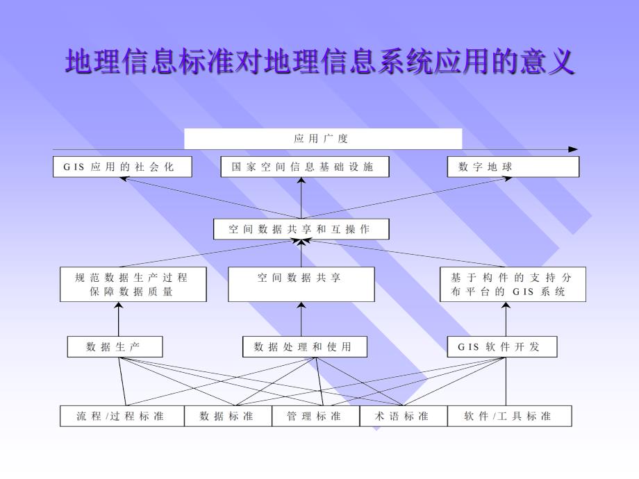 地理信息系统标准_第3页