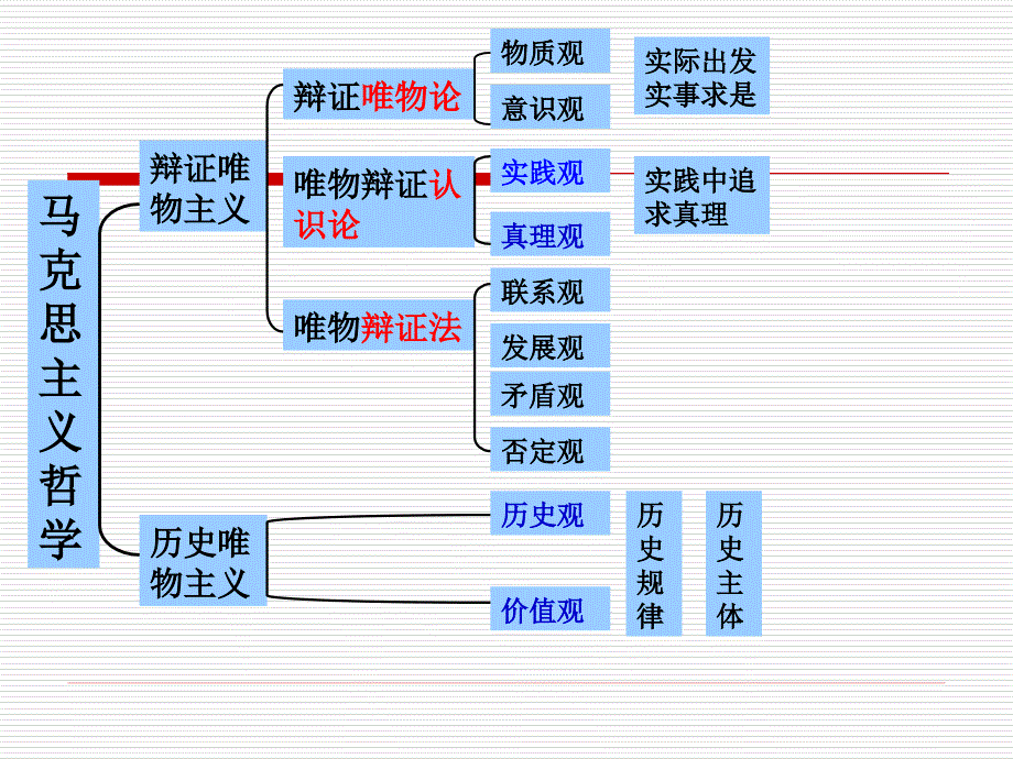 高考生活与哲学知识结构_第2页