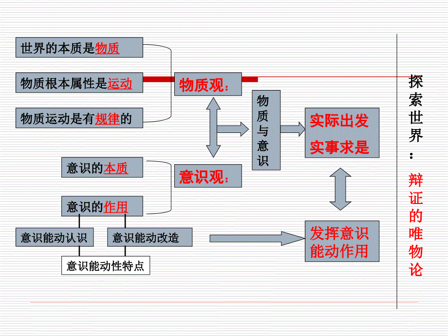 高考生活与哲学知识结构_第3页