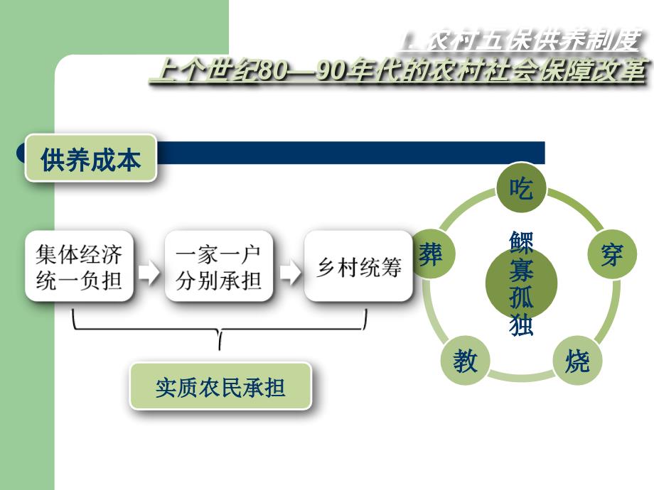 09社保农村社会保障课件第一周_第3页